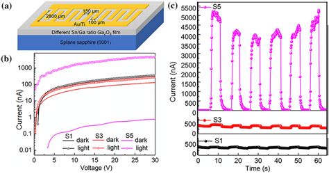 Photoelectric Properties Of S S And S Msm Photodetectors A