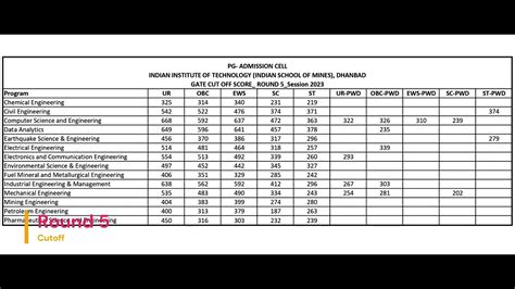 Iit Ism Dhanbad M Tech Gate Cutoff Scores Round All