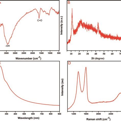 A Ftir Spectrum B Xrd Pattern C Uv Visible Spectrum And D Raman