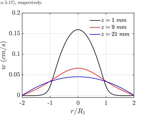 12 Axial Velocity Profiles At Different Cross Sections After The