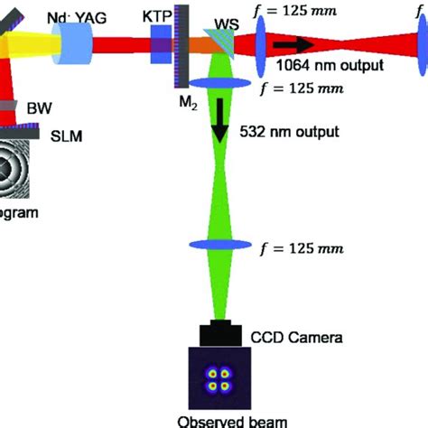 Schematic Of The Nd Yag Crystal Digital Laser With A Non Linear Crystal