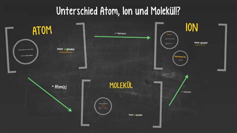 Unterschied Atom Ion und Molekül by Benno Welink on Prezi