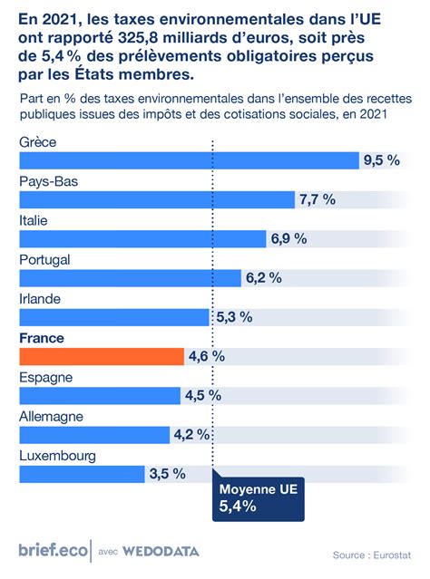 Les Taxes Environnementales Dans Lue Brief Eco