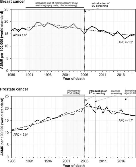 Modelled Trends Dotted Line From Joinpoint Regression Versus The