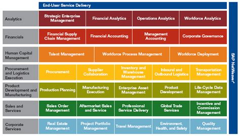 Sap Modules Overview Sap Modules Training