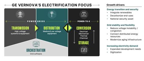 A Bold Beginning Ge Vernova Charts Course For Electrification And