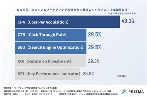 キャリア3年以内のマーケターに聞いたマーケティング用語の理解度：今日のリサーチ Itmedia マーケティング