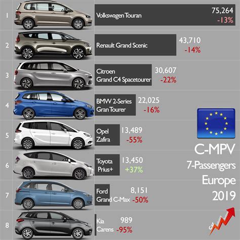 Car Industry Analysis On Twitter The Bigger C MPVs Recorded A 25