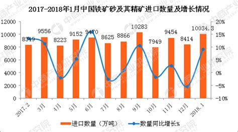 2018年1月中国铁矿砂进口数据分析：进口量同比增93（附图表） 中商情报网