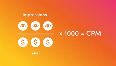 How To Calculate Cpm In Paid Campaigns Clickcease Blog