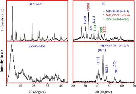 Eds Spectra Of A Nimof B Nip C Nicomof And D Nicop Download Scientific Diagram