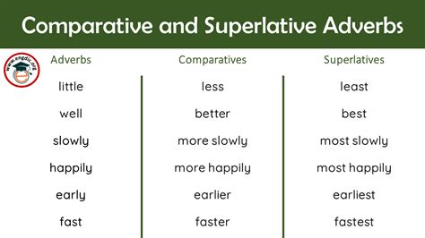 Comparing Adjectives And Adverbs