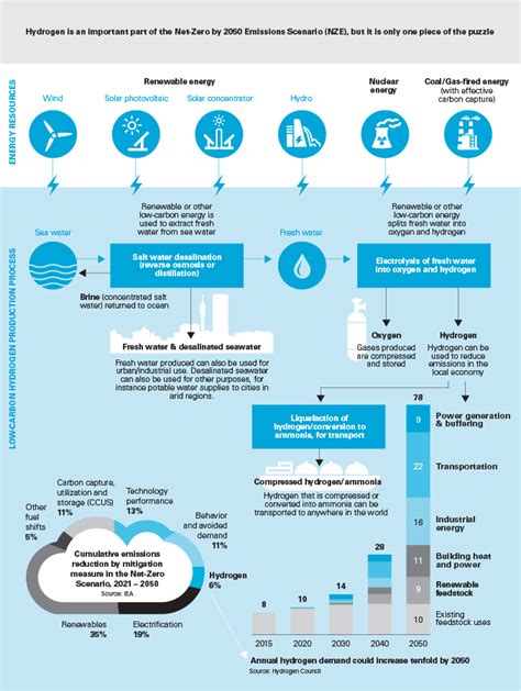 Is Low Carbon Hydrogen A Useful Option For Africa S Energy Needs White And Case Llp