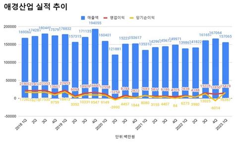 애경산업 1분기 영업익 154억원 전년비 968↑