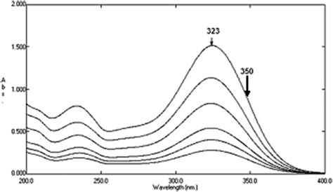 Zero Order Absorption Spectra Of Pure Dtic Mg Ml Using