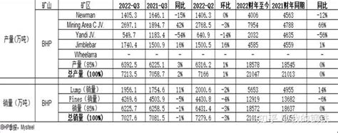 必和必拓：三季度铁矿产量小幅增长，财年目标保持不变 知乎