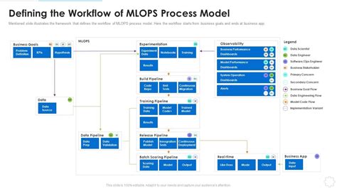 Ml Devops Cycle It Defining The Workflow Of Mlops Process Model