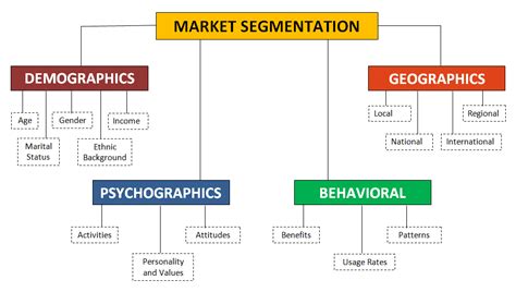 market segmentation chart | Market segmentation, Segmentation ...