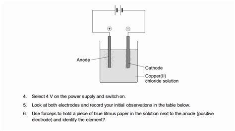 Electrolysis Chemistry