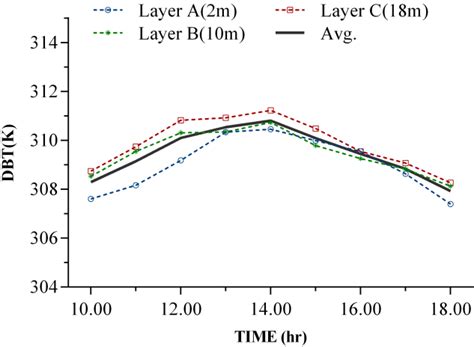 Field Data Of Dry Bulb Temperature Dbt At Different Layer Of Uttara