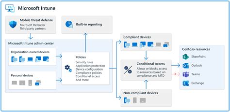 在 Intune 中管理及保護裝置 Microsoft Intune Microsoft Learn