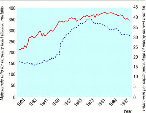 Sex Matters Secular And Geographical Trends In Sex Differences In Coronary Heart Disease