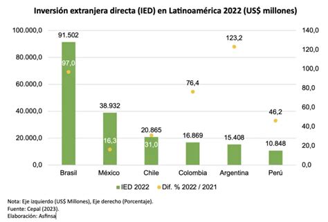 Inversión Extranjera Directa En América Latina Tendencias Impacto Y Desafíos Inversión Y