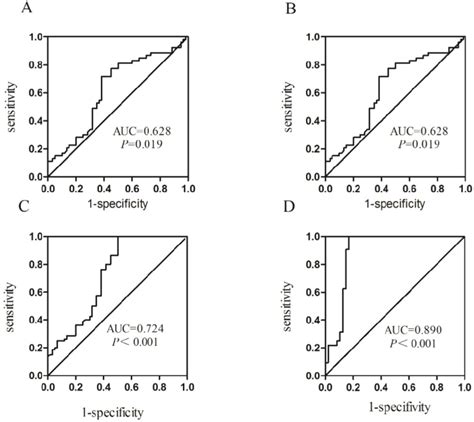 Receiver Operating Characteristic Roc Curves Download Scientific Diagram