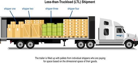 What is the difference between LTL and TL shipping?