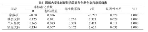 西藏大学生创新创业现状及其影响因素分析参考网