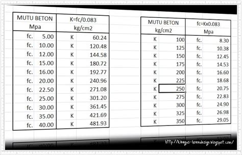 Memahami Mutu Beton Fc Mpa Dan Mutu Beton K Kgcm2 Home Design