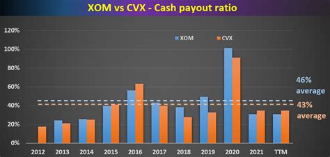 Exxon Mobil And Chevron Heed Buffett Ignore The D C Noise Nyse Cvx