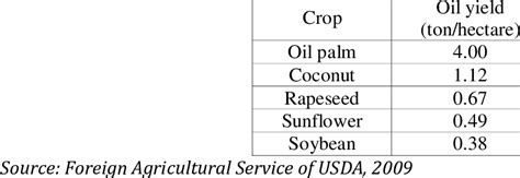 Comparative Vegetable Oil Yields Per Hectare Per Year Download Scientific Diagram