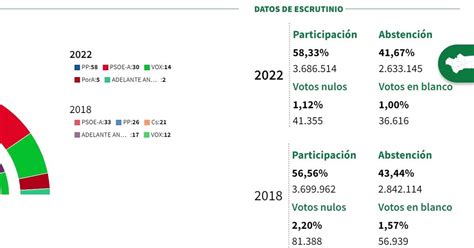 Mayoría absoluta del PP en Andalucía con 58 diputados el PSOE baja a