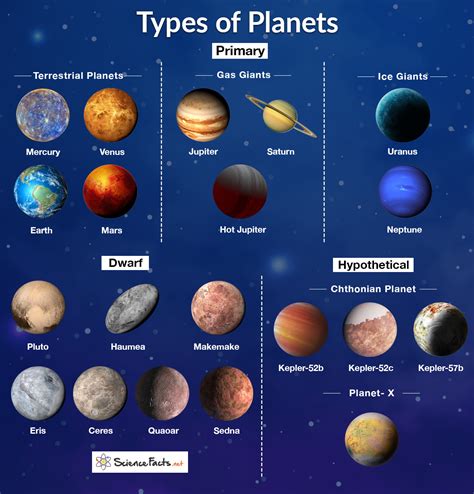 Kinds Of Planets