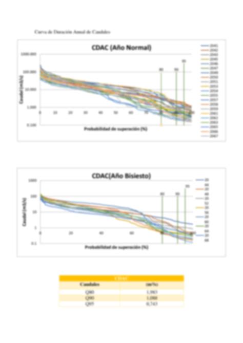 SOLUTION Curva De Duraci N Anual De Caudales Studypool