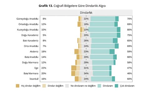 Allah inancı olanlar ve olmayanlar en çok hangi illerde Türkiye deki