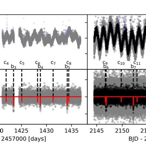 Prior And Posterior Distributions For The Combined Photometric And