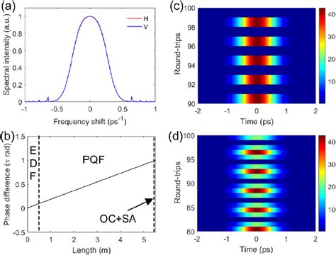 Quartic Polarization Rotating Vector Solitons With Periods Of A C