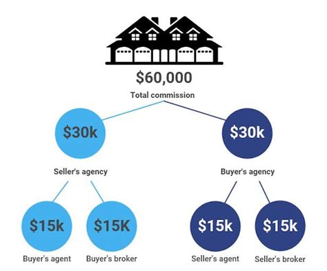 How Much Commission A Realtor Makes On A 1 Million Home Sale