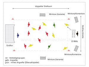 Grafik6 14a Spielform Ablauf 10 Baellespiel Überzahl Tore erzielen