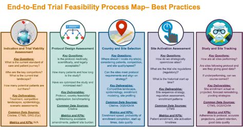 Effectively Managing Clinical Trials Recruitment And Adaptive Trials