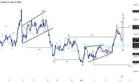 Page Gold Spot U S Dollar Trade Ideas Oanda Xauusd Tradingview