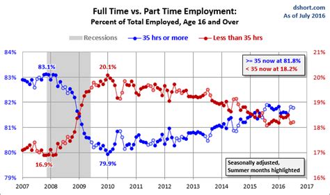 Ratio Of Part Time Employed Remains Higher Than The Pre Recession