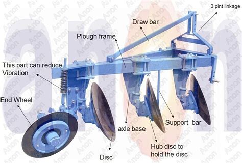Anon Diagram Of Disc Plough Plowing Machine For Tractor Disc Plow