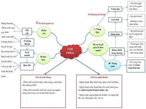 Văn mẫu lớp 11 Phân tích quá trình tha hóa của Chí Phèo Sơ đồ tư duy