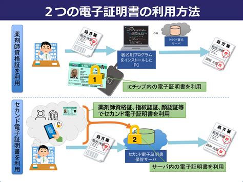 セカンド電子証明書