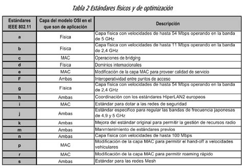 ESTANDARES IEEE 802 11