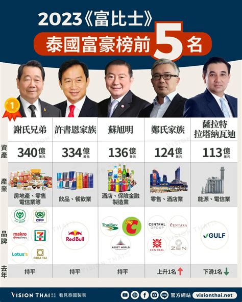 2023《富比士》泰國50大富豪榜公布 正大集團創紀錄340億美元蟬聯首富