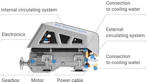 I-Series｜Electric Inboard Motor for boat｜ePropulsion